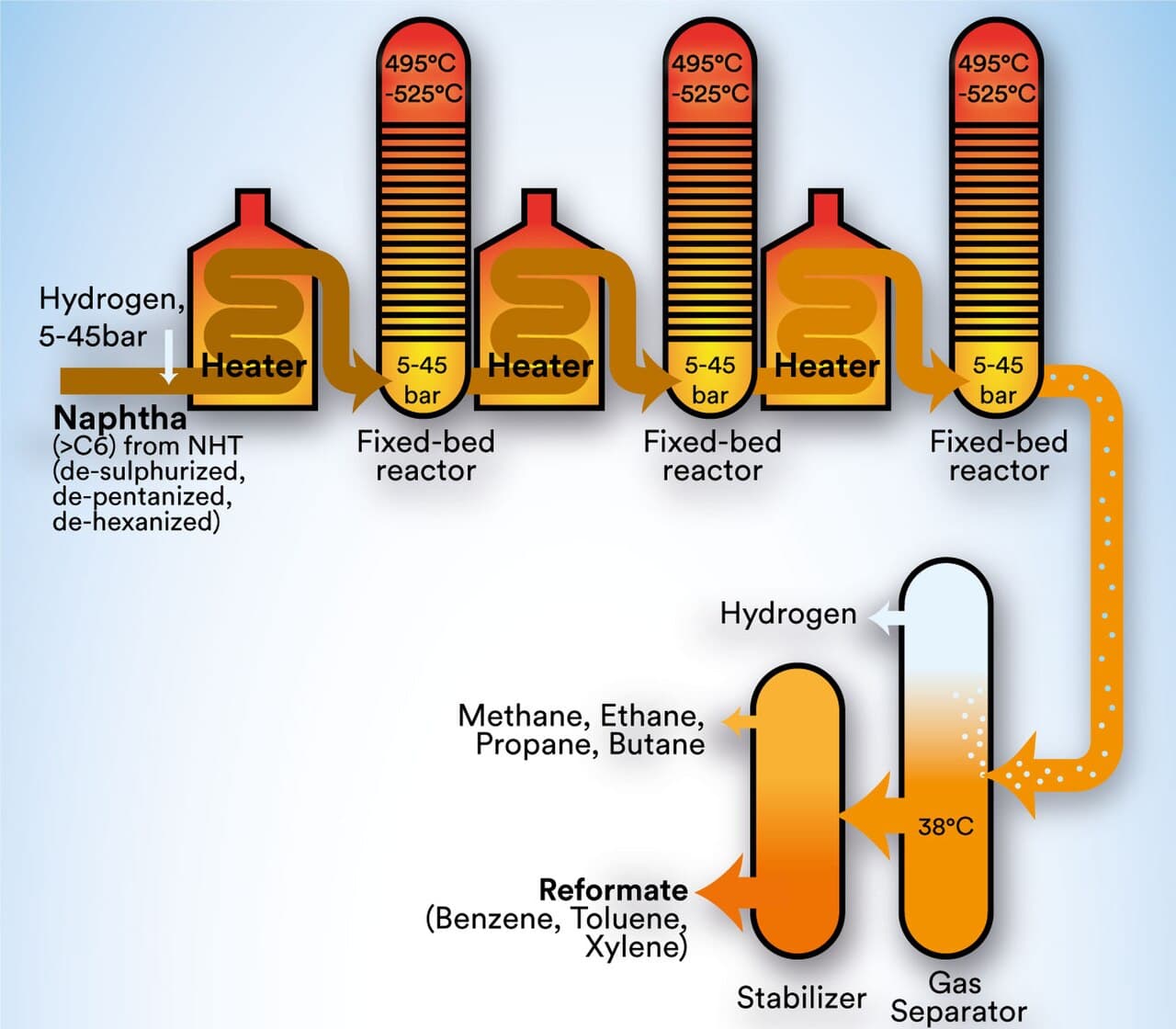 Catalytic reforming